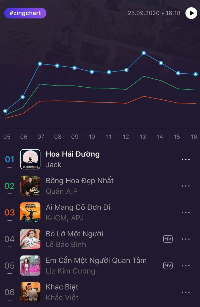 Ca khúc mới “Khác biệt” của Khắc Việt đang được khán giả yêu thích, vào top 10 #zingchart real-time. - Hey Car